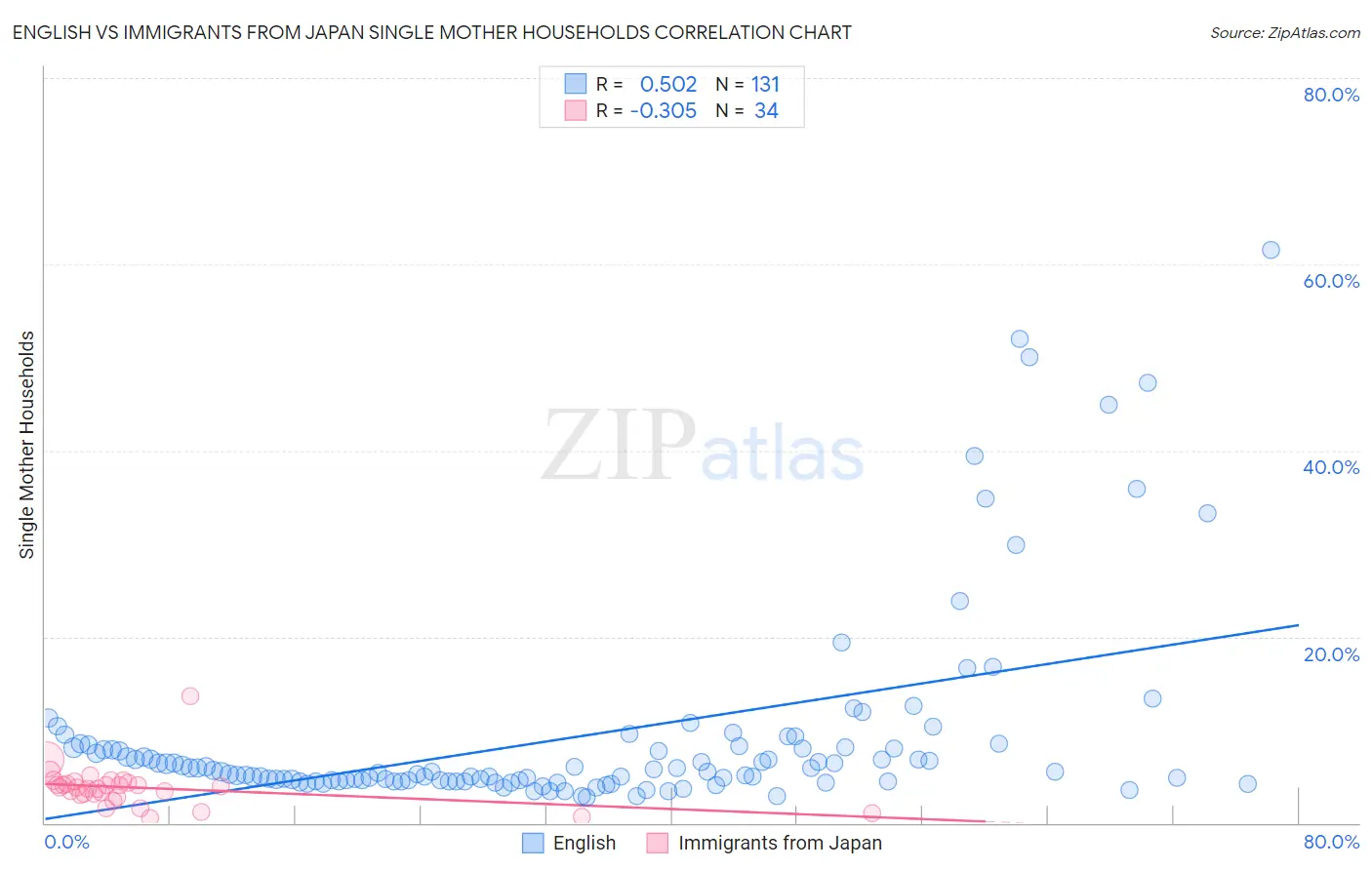 English vs Immigrants from Japan Single Mother Households