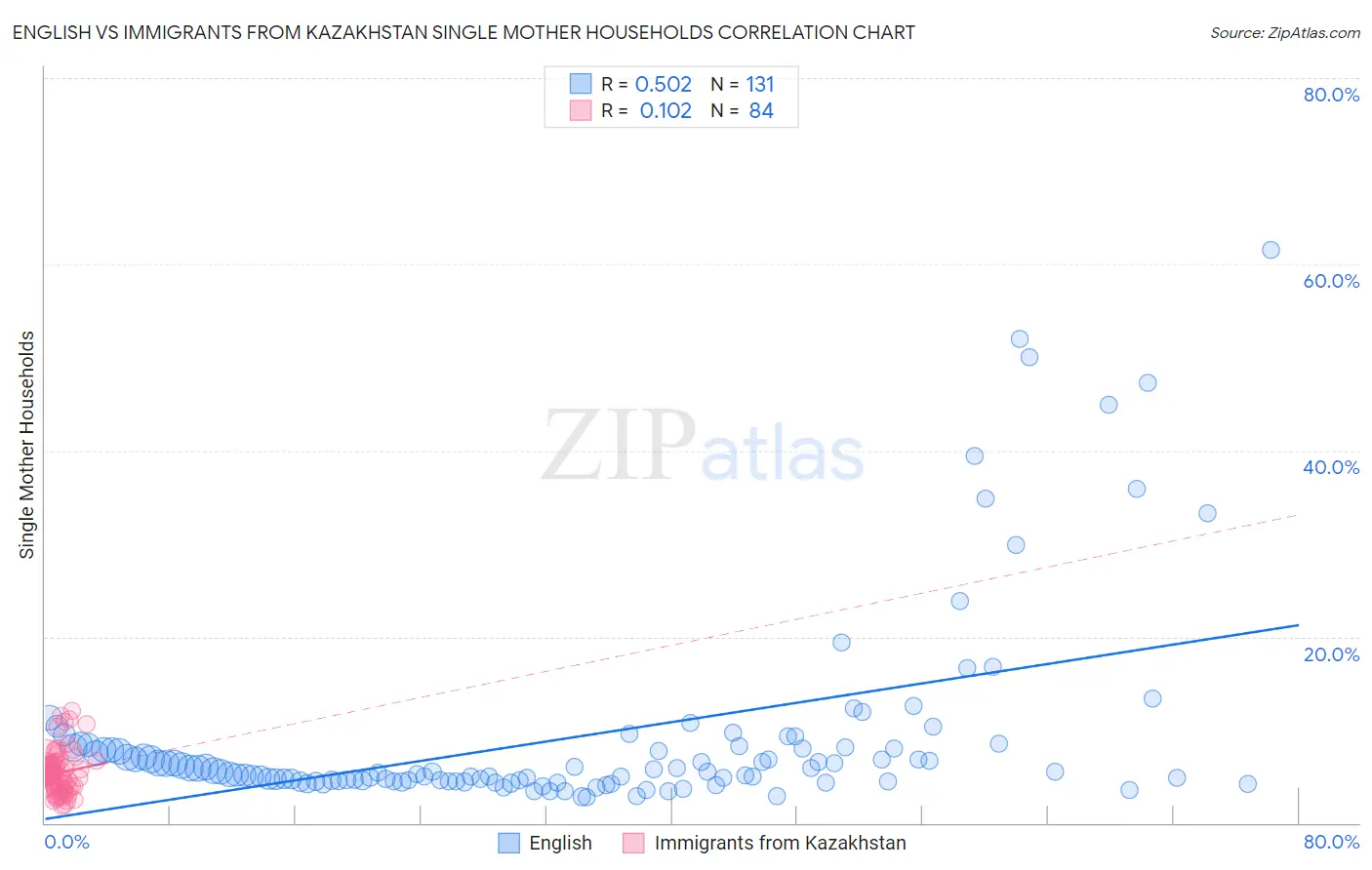 English vs Immigrants from Kazakhstan Single Mother Households