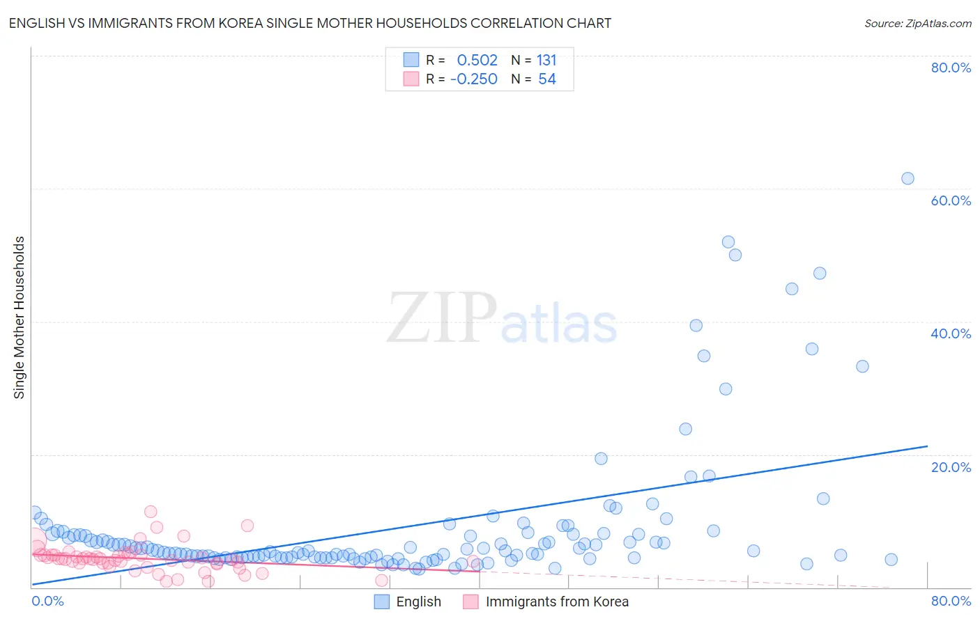 English vs Immigrants from Korea Single Mother Households