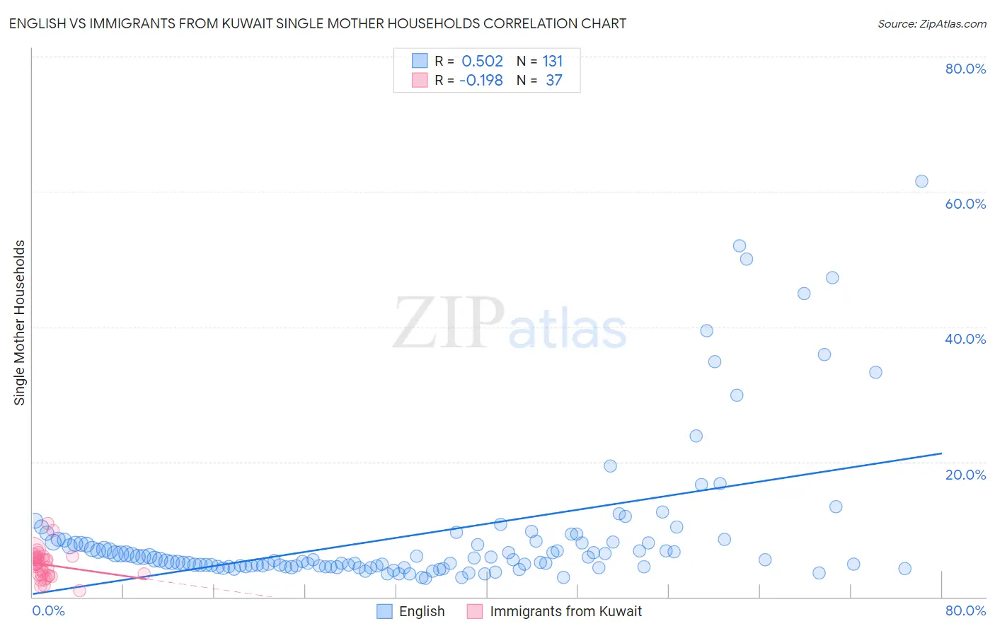 English vs Immigrants from Kuwait Single Mother Households