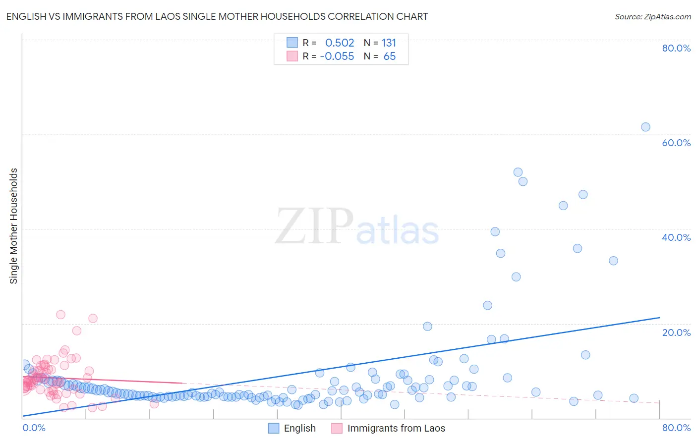 English vs Immigrants from Laos Single Mother Households