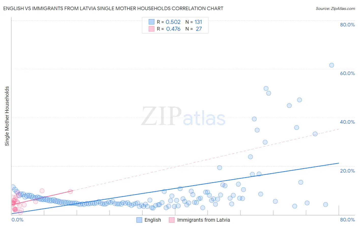 English vs Immigrants from Latvia Single Mother Households