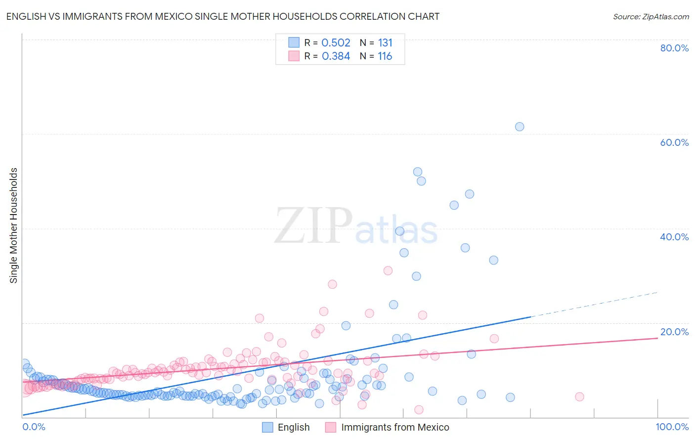 English vs Immigrants from Mexico Single Mother Households