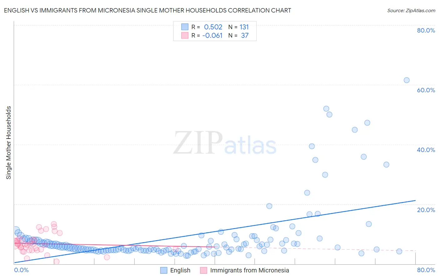English vs Immigrants from Micronesia Single Mother Households