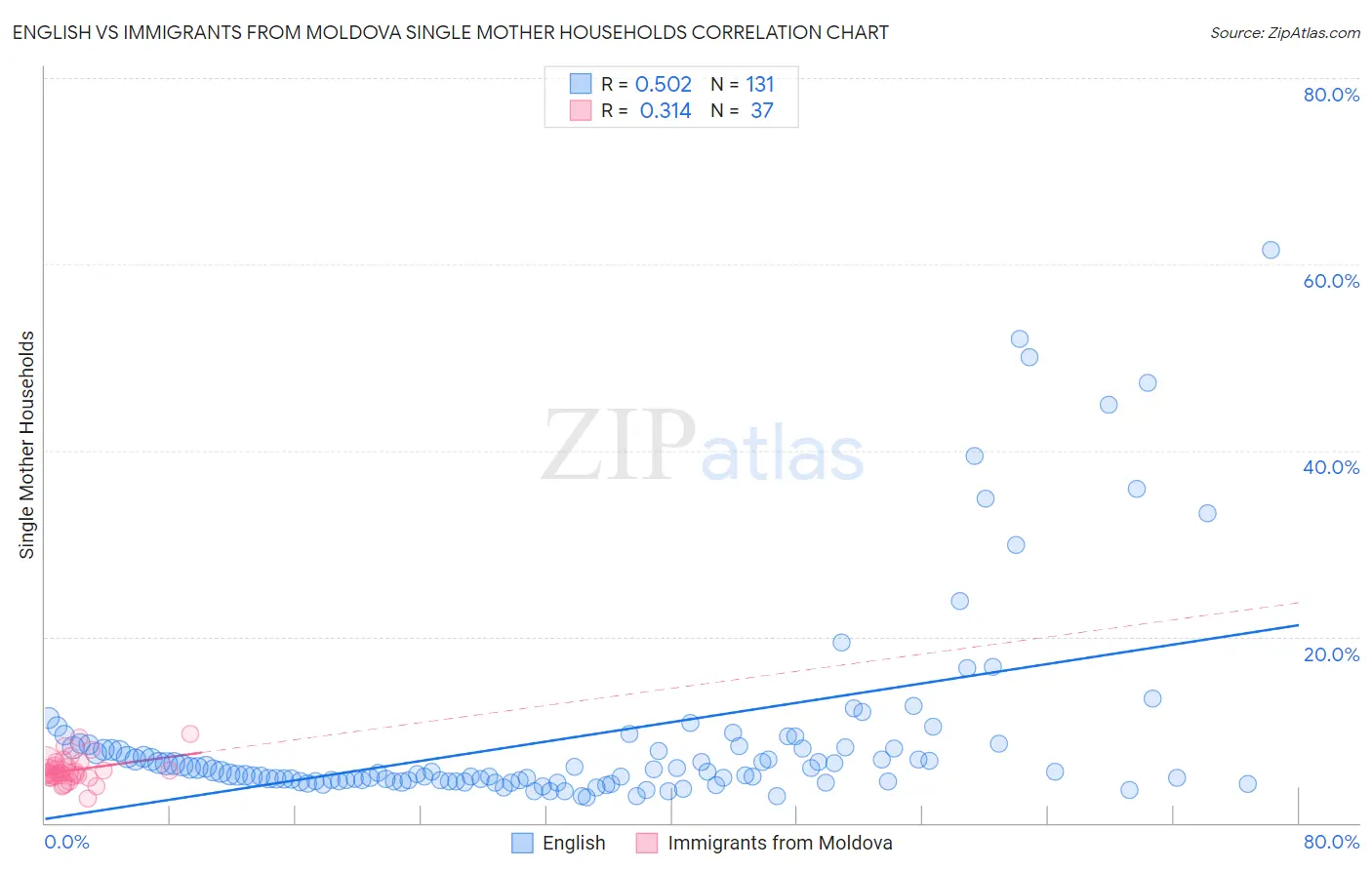 English vs Immigrants from Moldova Single Mother Households