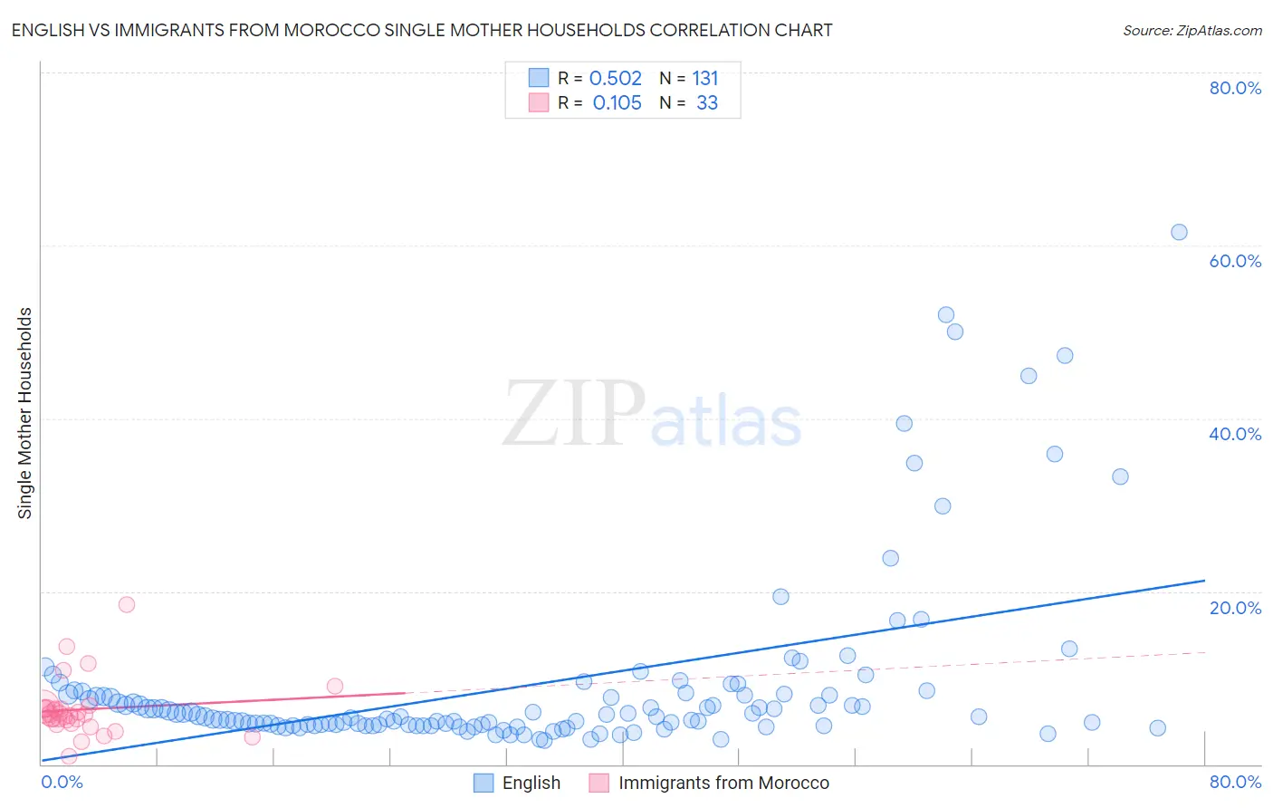 English vs Immigrants from Morocco Single Mother Households