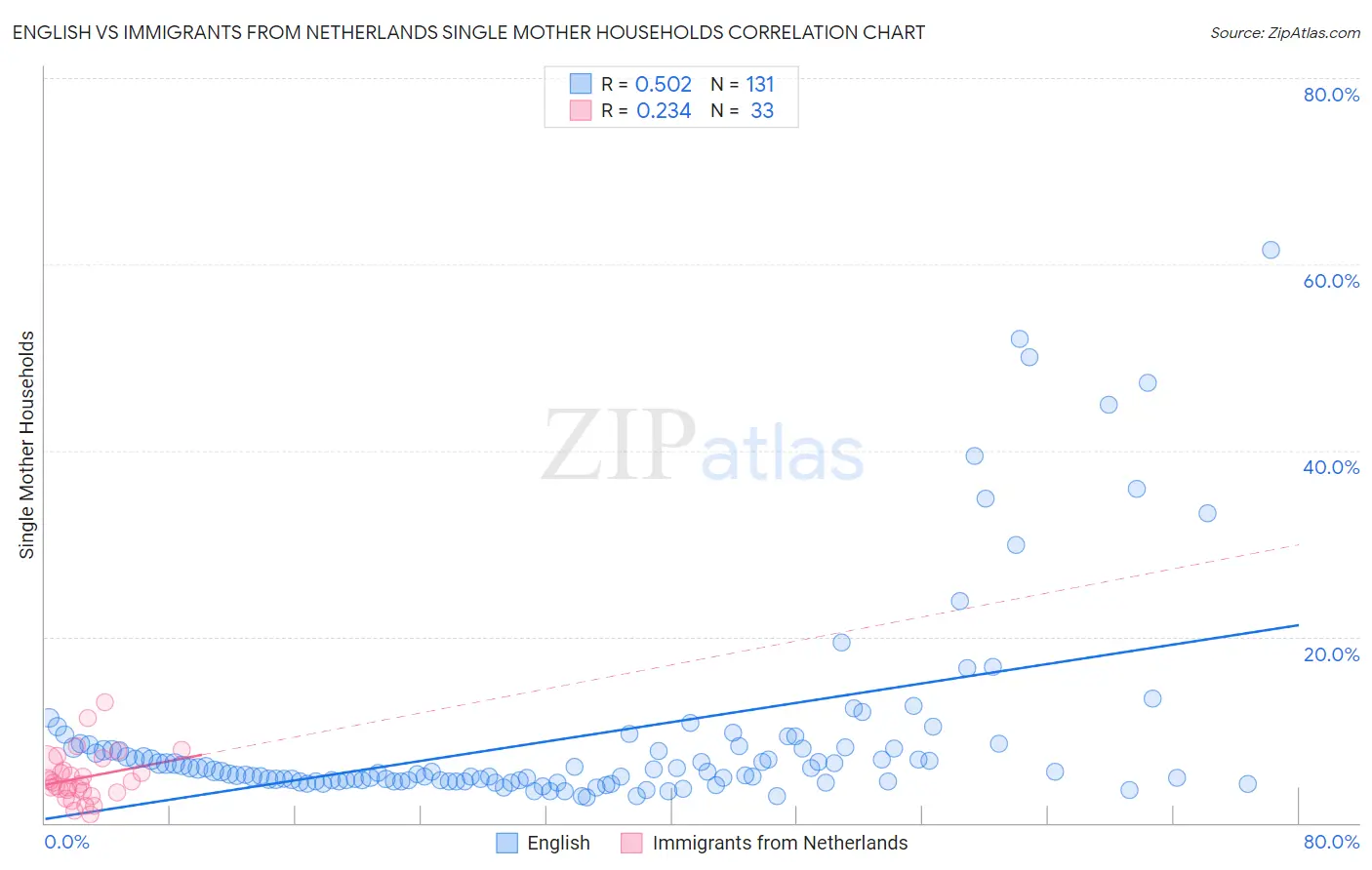 English vs Immigrants from Netherlands Single Mother Households