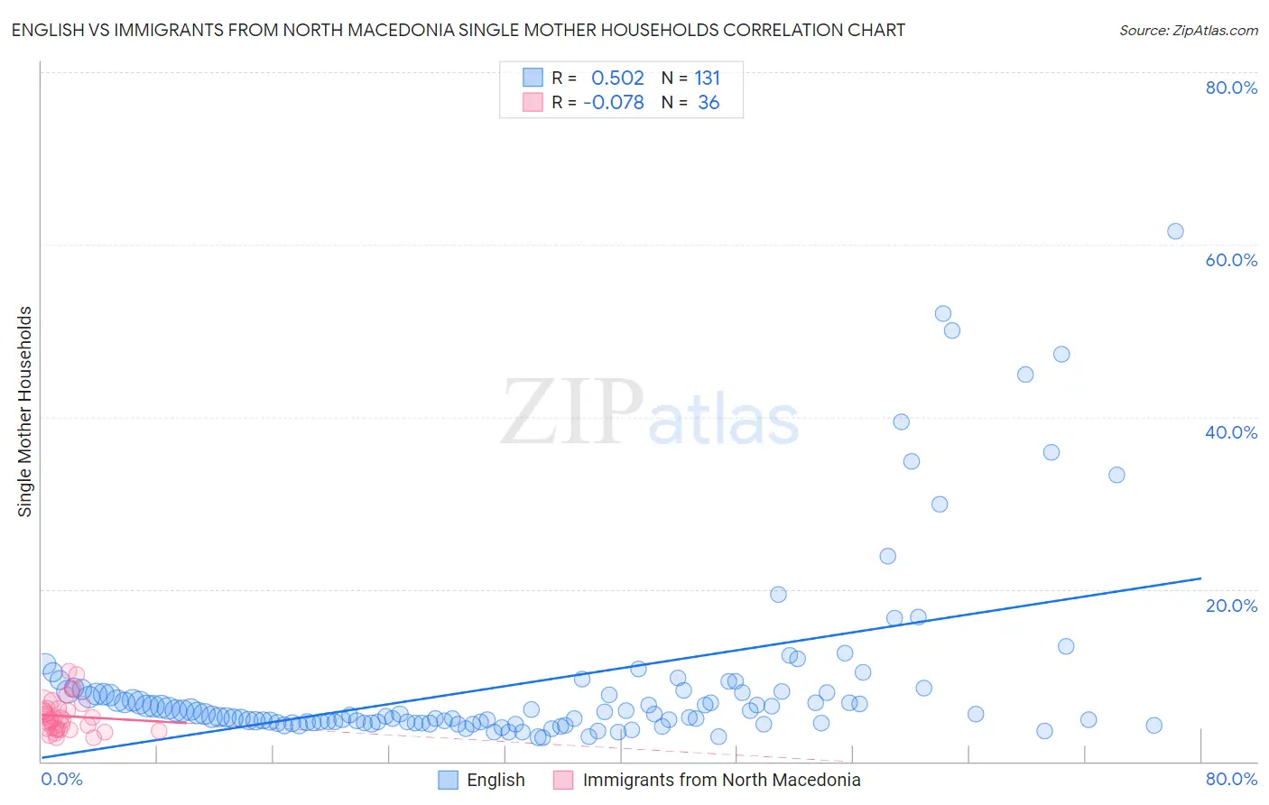 English vs Immigrants from North Macedonia Single Mother Households