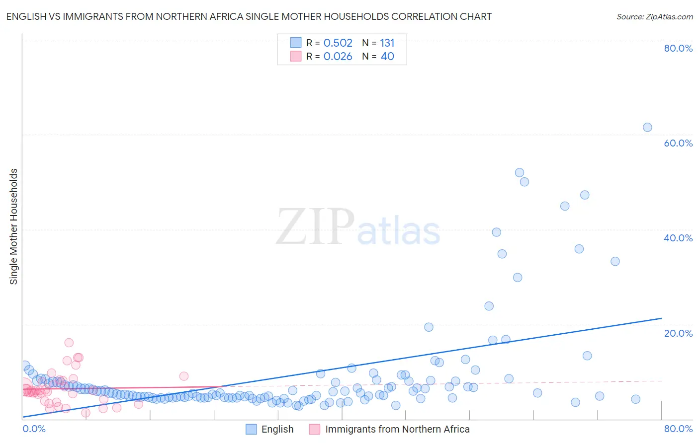 English vs Immigrants from Northern Africa Single Mother Households