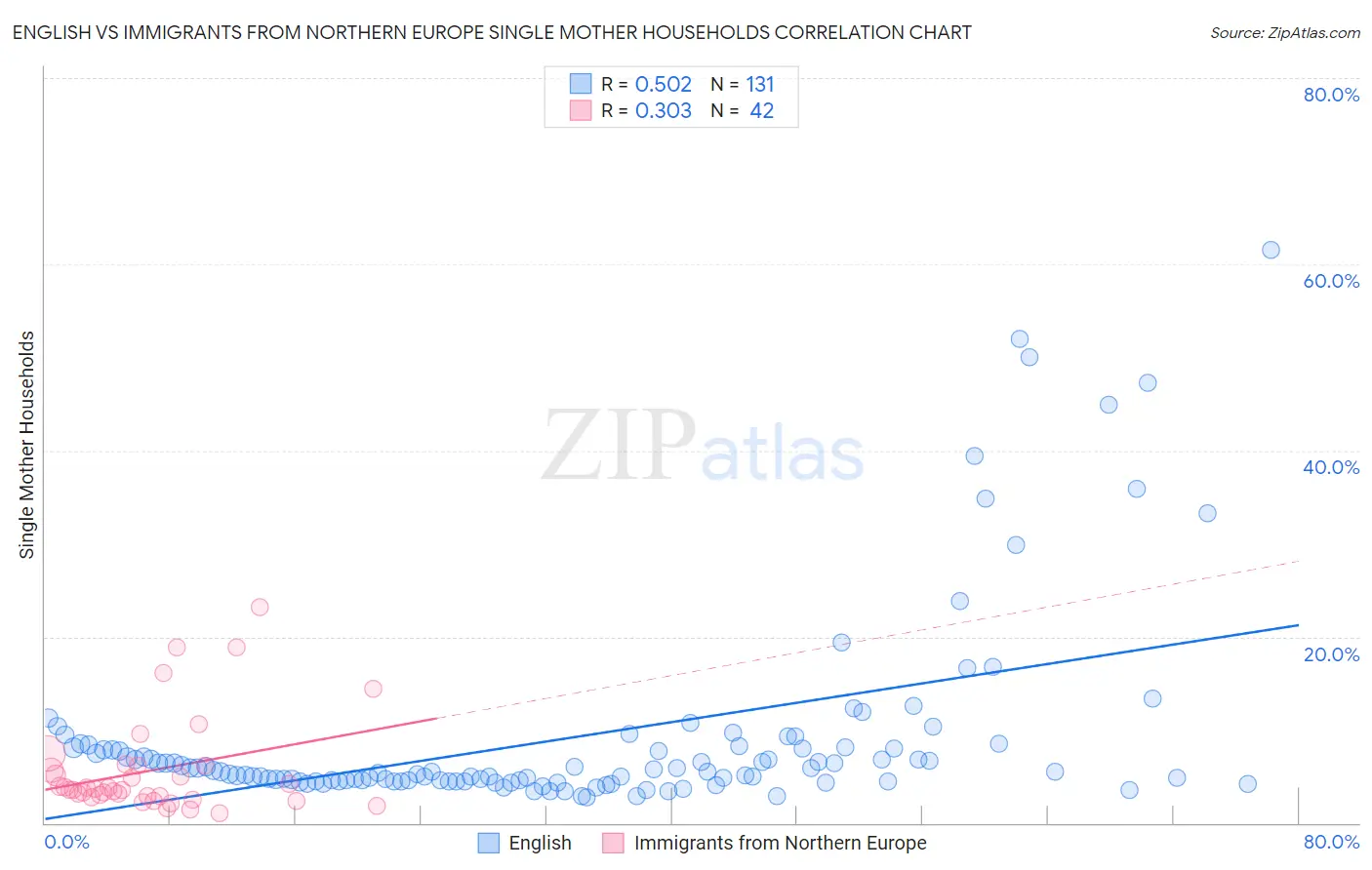 English vs Immigrants from Northern Europe Single Mother Households