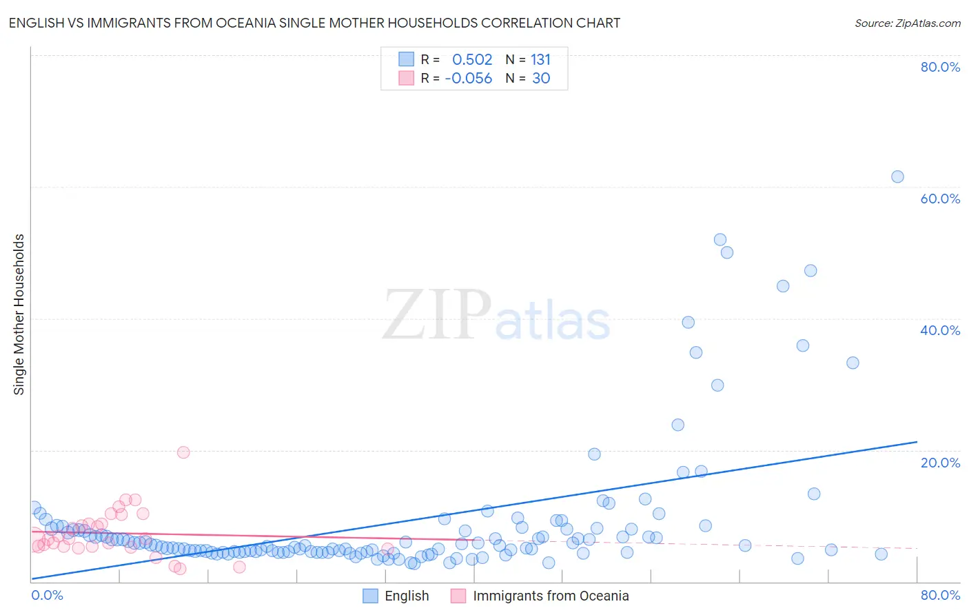 English vs Immigrants from Oceania Single Mother Households