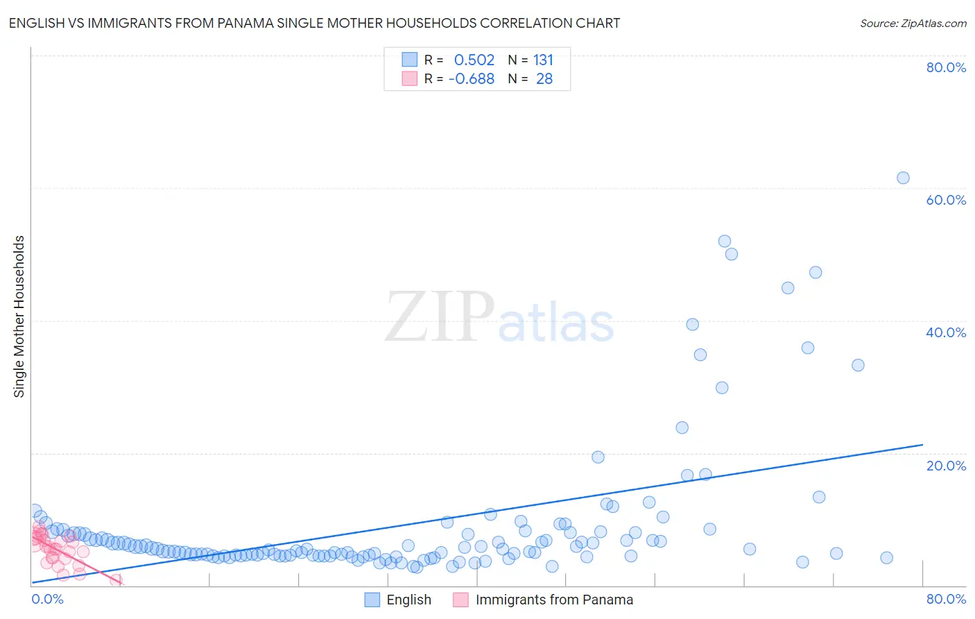English vs Immigrants from Panama Single Mother Households