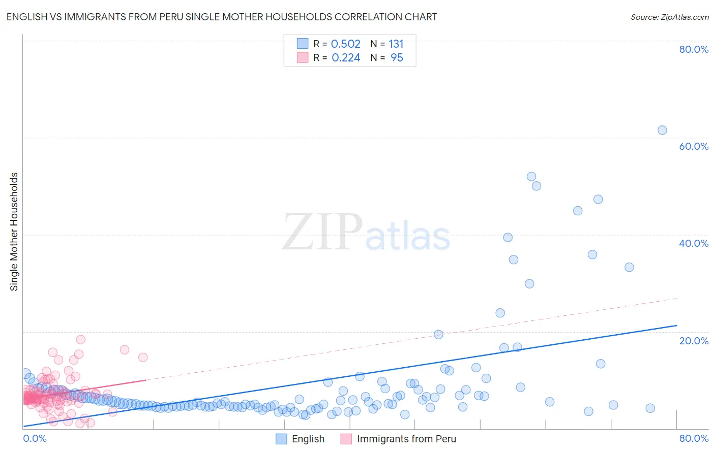 English vs Immigrants from Peru Single Mother Households