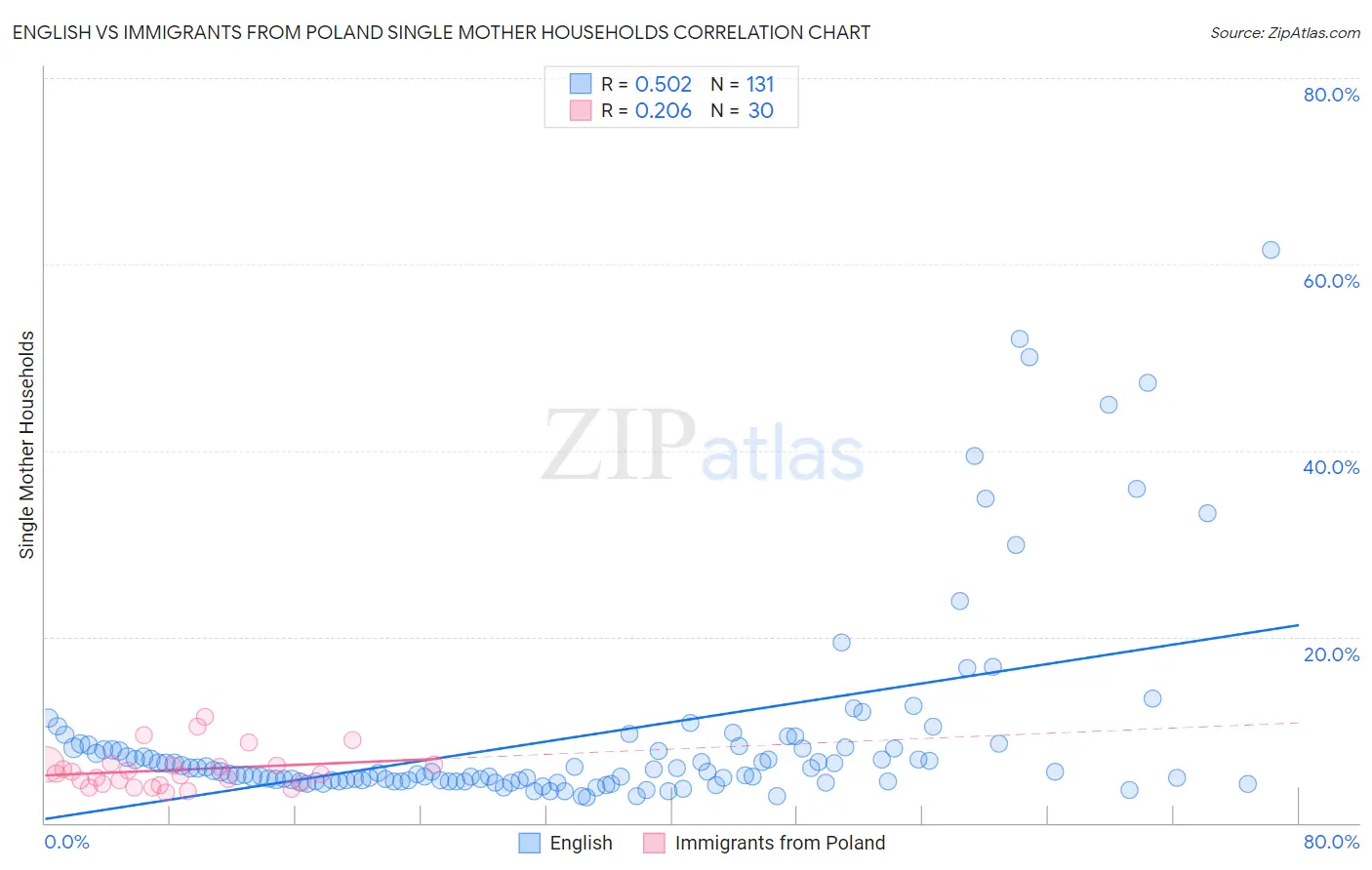 English vs Immigrants from Poland Single Mother Households