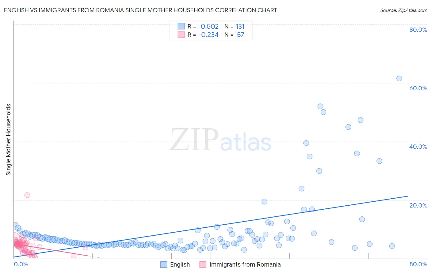 English vs Immigrants from Romania Single Mother Households