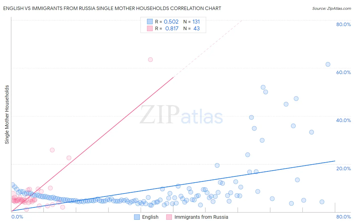 English vs Immigrants from Russia Single Mother Households
