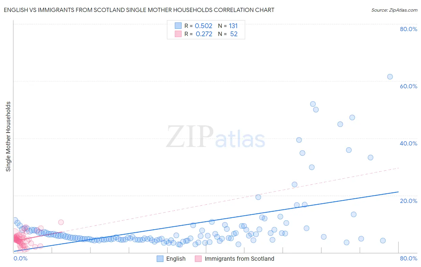 English vs Immigrants from Scotland Single Mother Households
