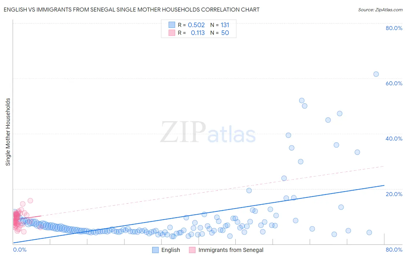 English vs Immigrants from Senegal Single Mother Households