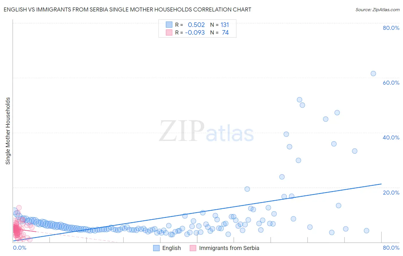 English vs Immigrants from Serbia Single Mother Households