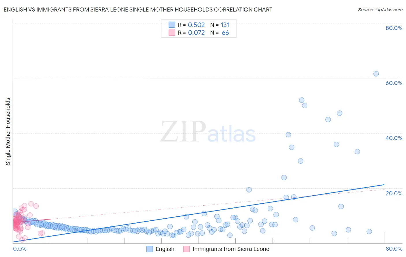 English vs Immigrants from Sierra Leone Single Mother Households