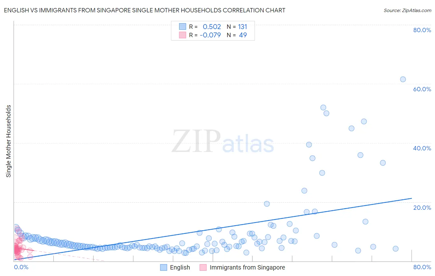 English vs Immigrants from Singapore Single Mother Households