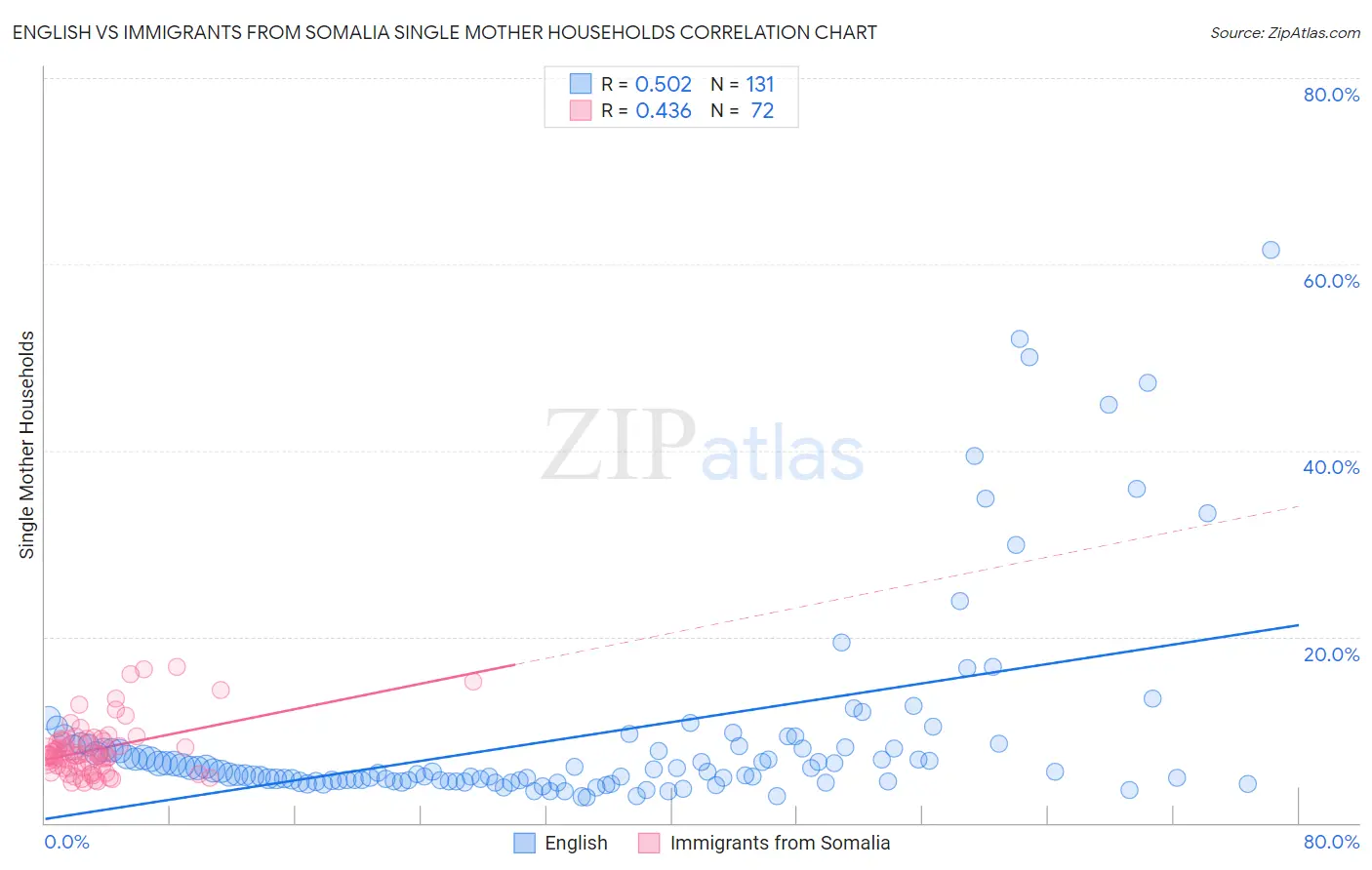 English vs Immigrants from Somalia Single Mother Households