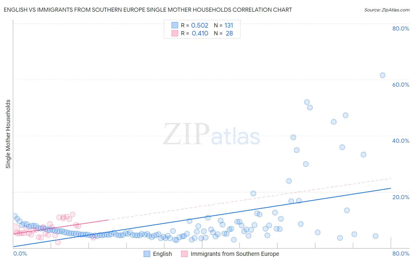 English vs Immigrants from Southern Europe Single Mother Households