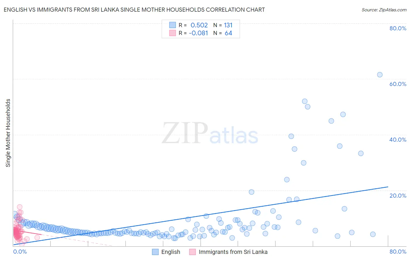 English vs Immigrants from Sri Lanka Single Mother Households