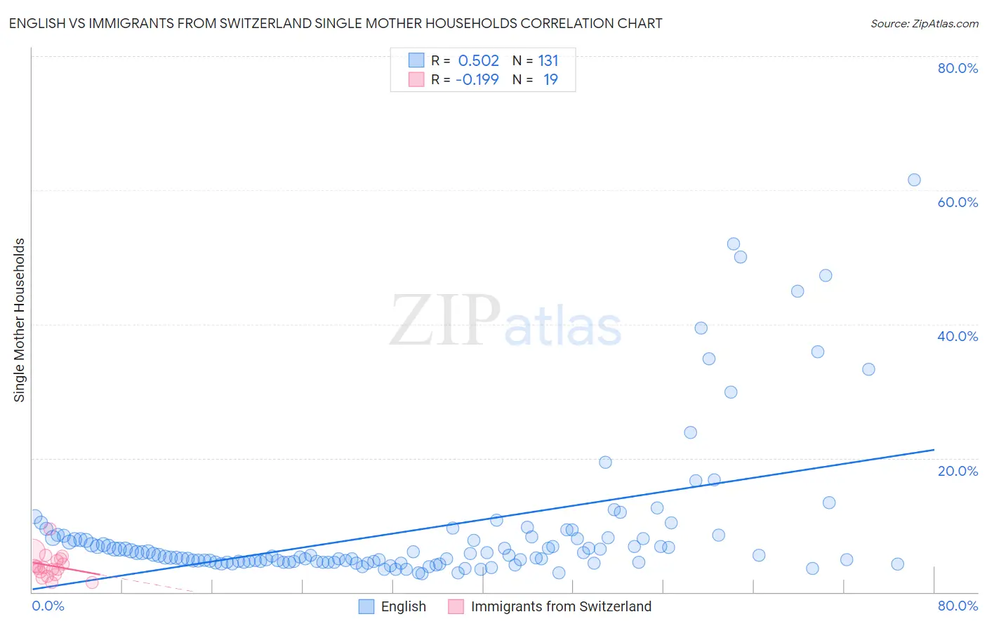 English vs Immigrants from Switzerland Single Mother Households