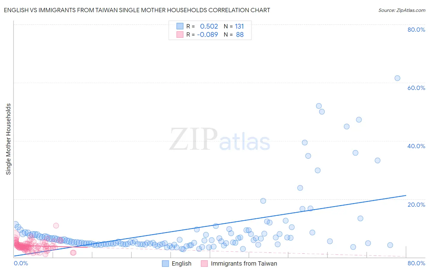 English vs Immigrants from Taiwan Single Mother Households