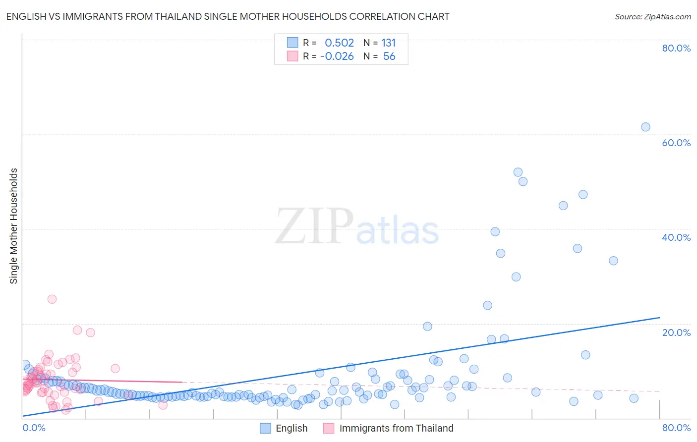 English vs Immigrants from Thailand Single Mother Households