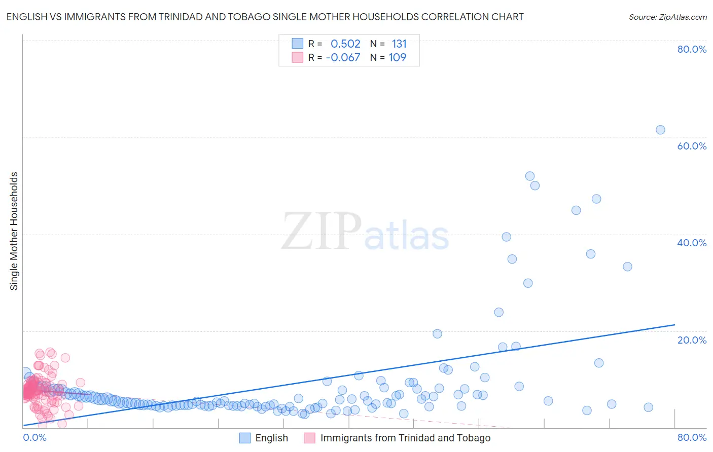 English vs Immigrants from Trinidad and Tobago Single Mother Households