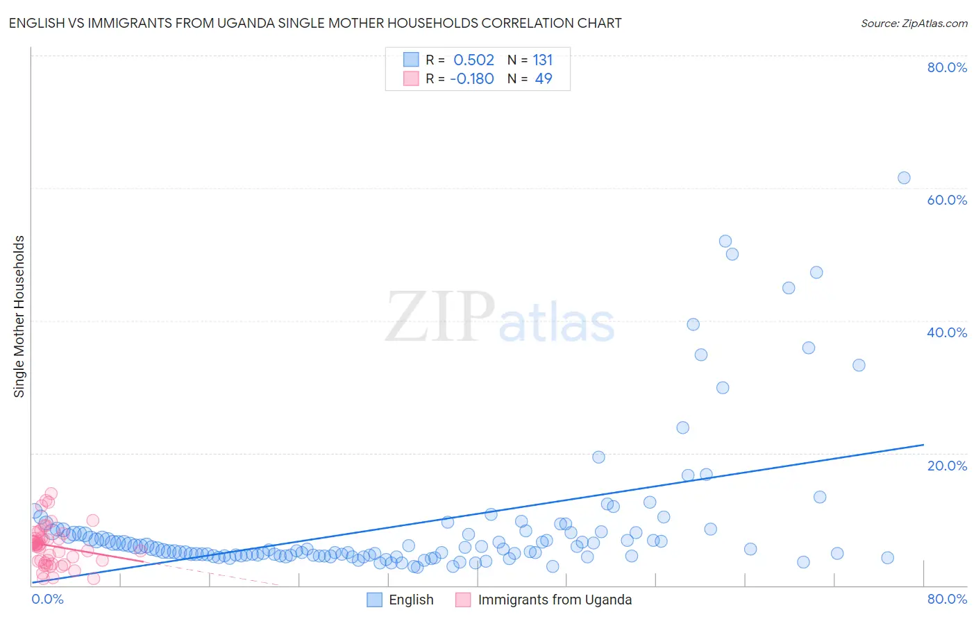 English vs Immigrants from Uganda Single Mother Households