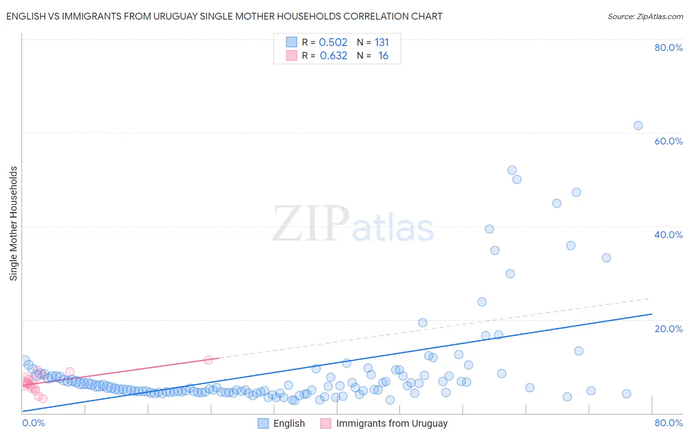 English vs Immigrants from Uruguay Single Mother Households