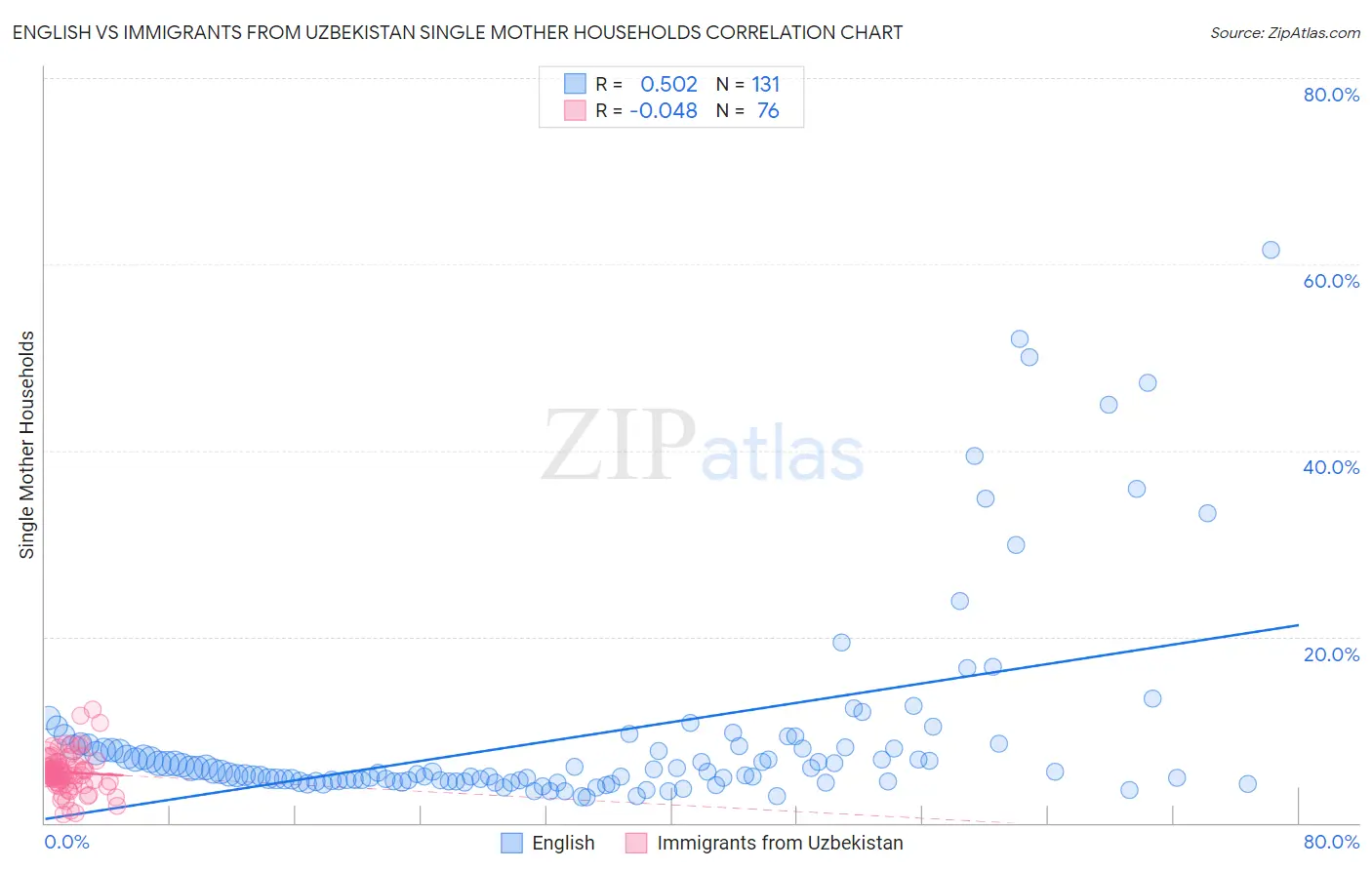 English vs Immigrants from Uzbekistan Single Mother Households