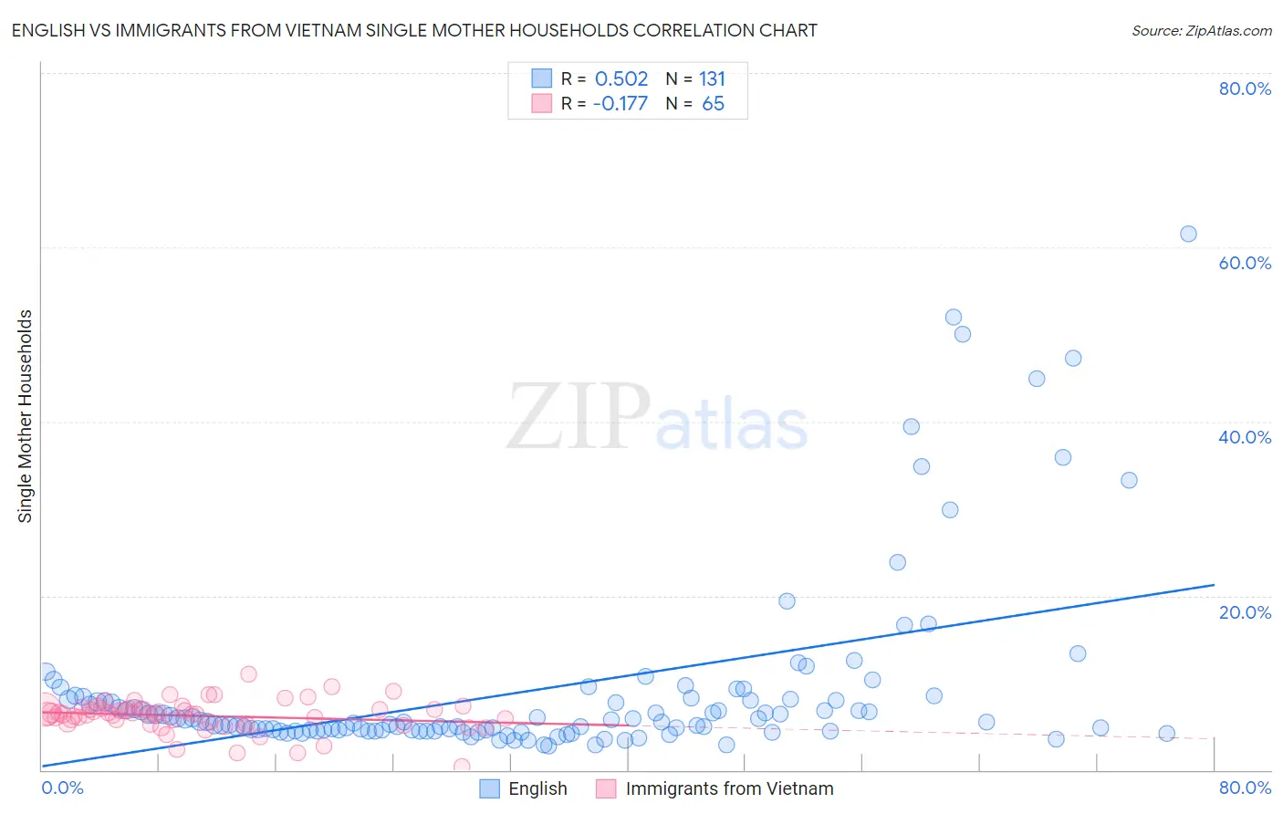 English vs Immigrants from Vietnam Single Mother Households