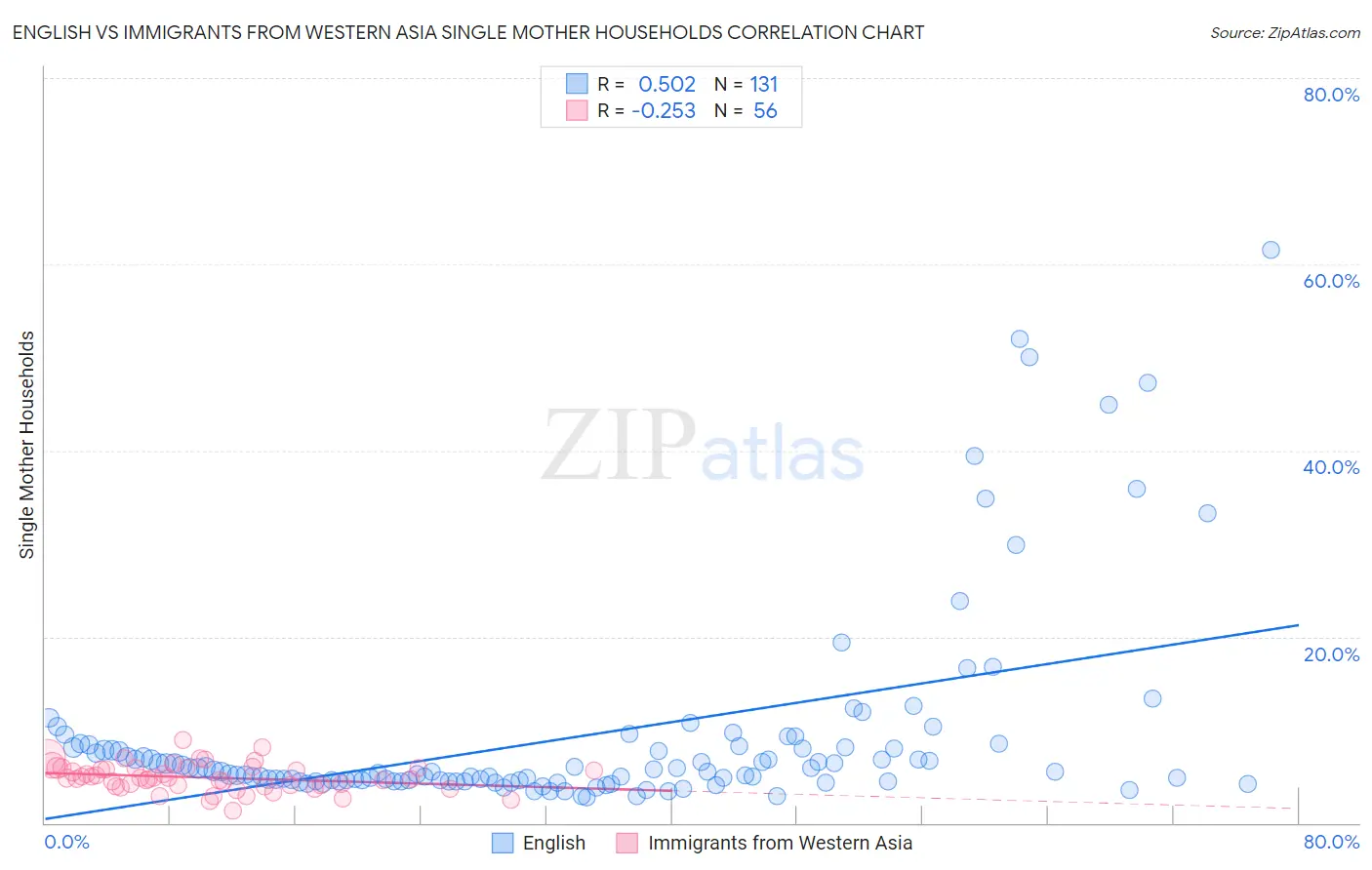 English vs Immigrants from Western Asia Single Mother Households