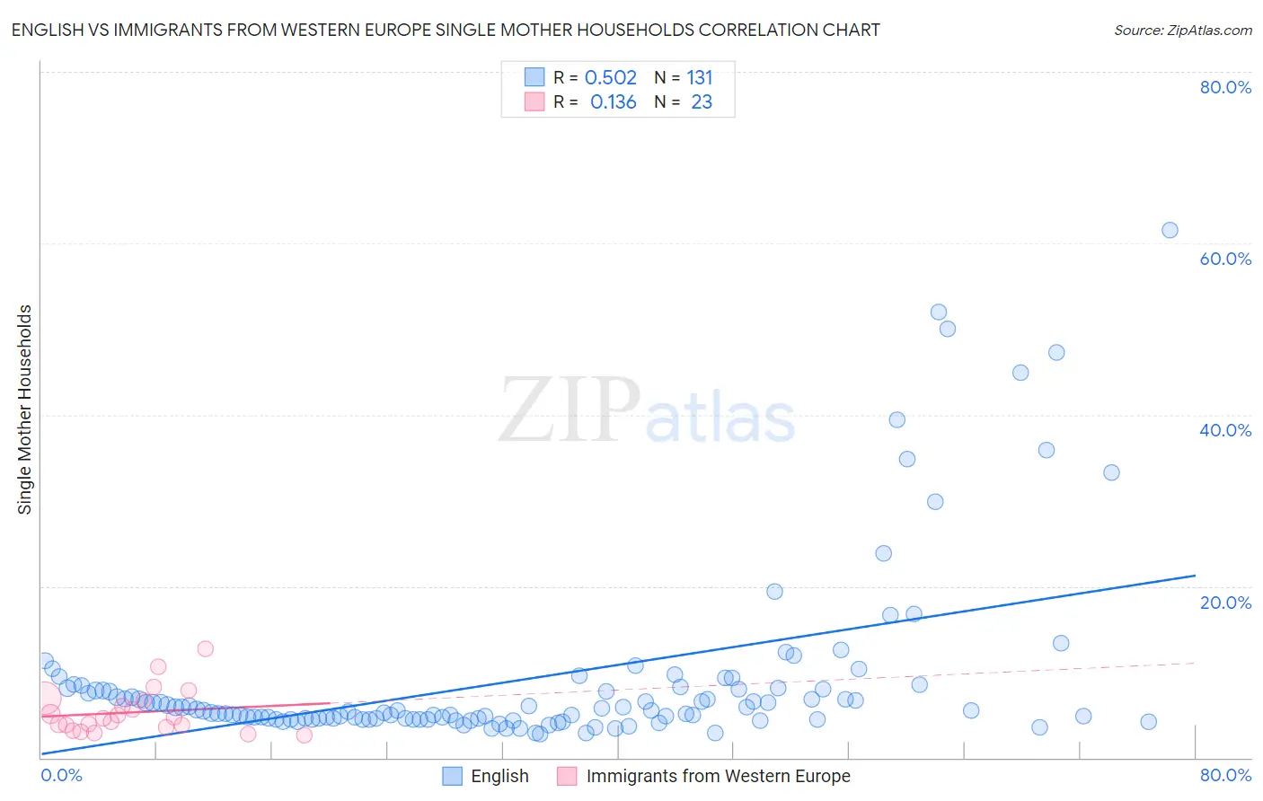 English vs Immigrants from Western Europe Single Mother Households