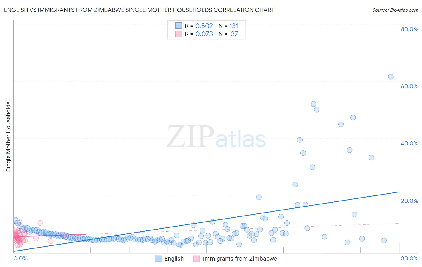 English vs Immigrants from Zimbabwe Single Mother Households