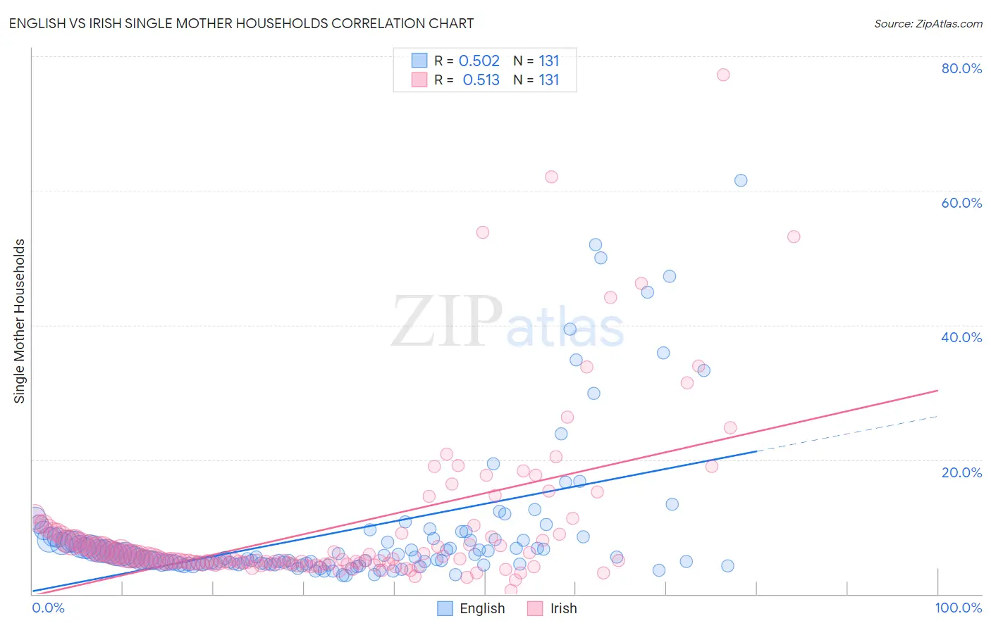 English vs Irish Single Mother Households