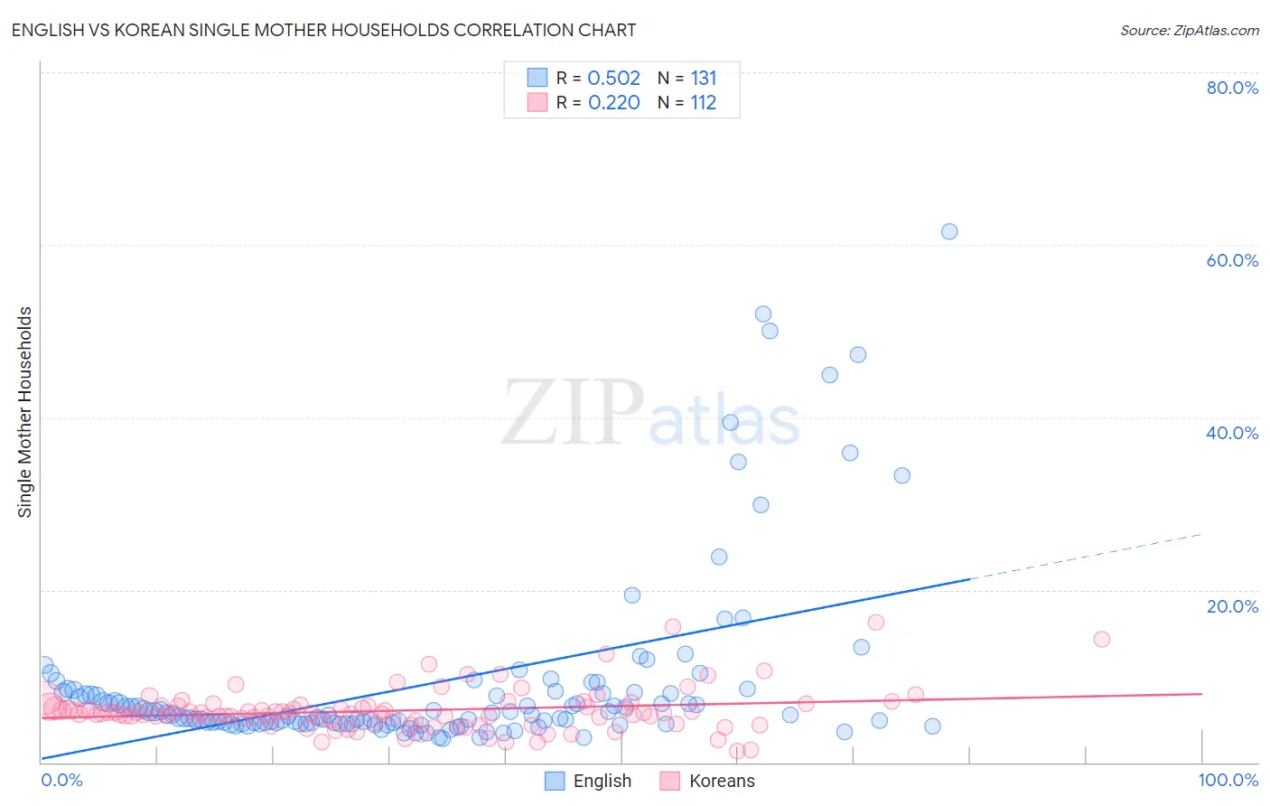 English vs Korean Single Mother Households