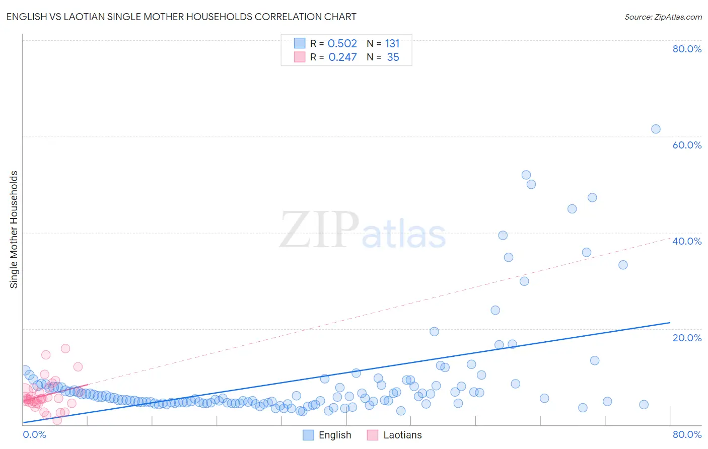 English vs Laotian Single Mother Households
