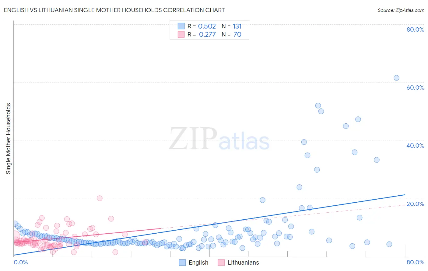 English vs Lithuanian Single Mother Households