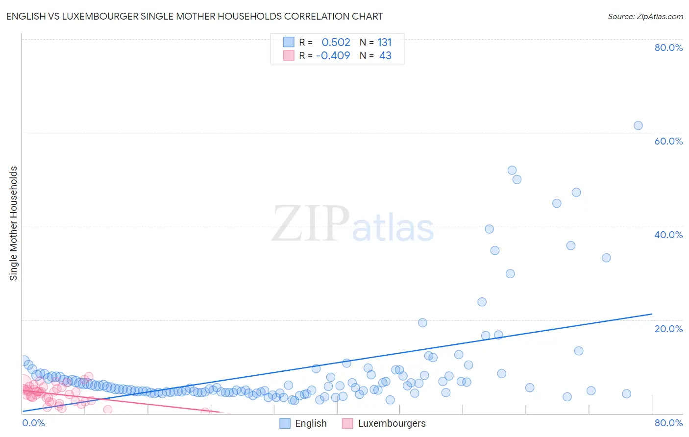 English vs Luxembourger Single Mother Households