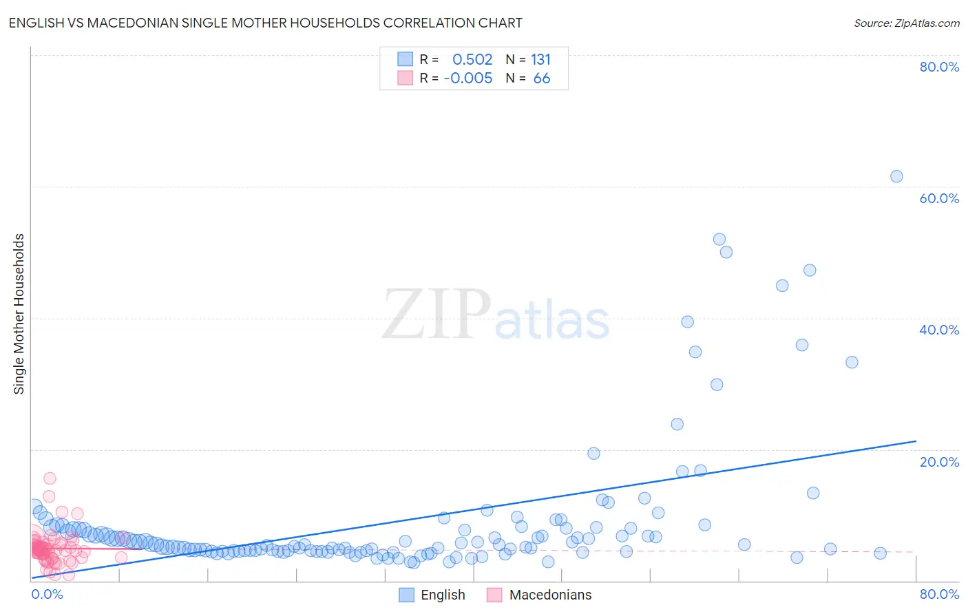 English vs Macedonian Single Mother Households
