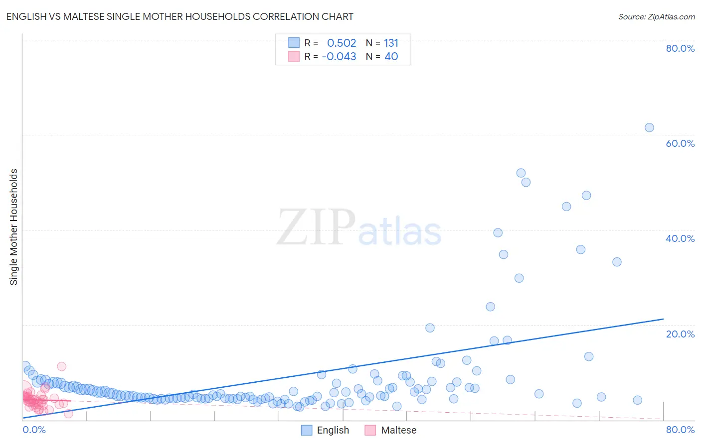 English vs Maltese Single Mother Households