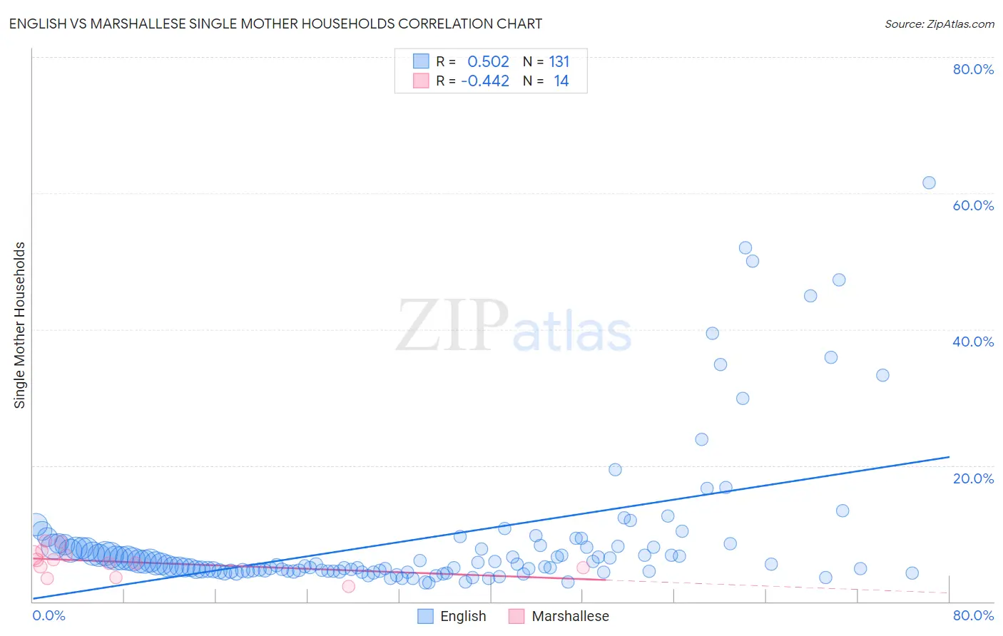 English vs Marshallese Single Mother Households