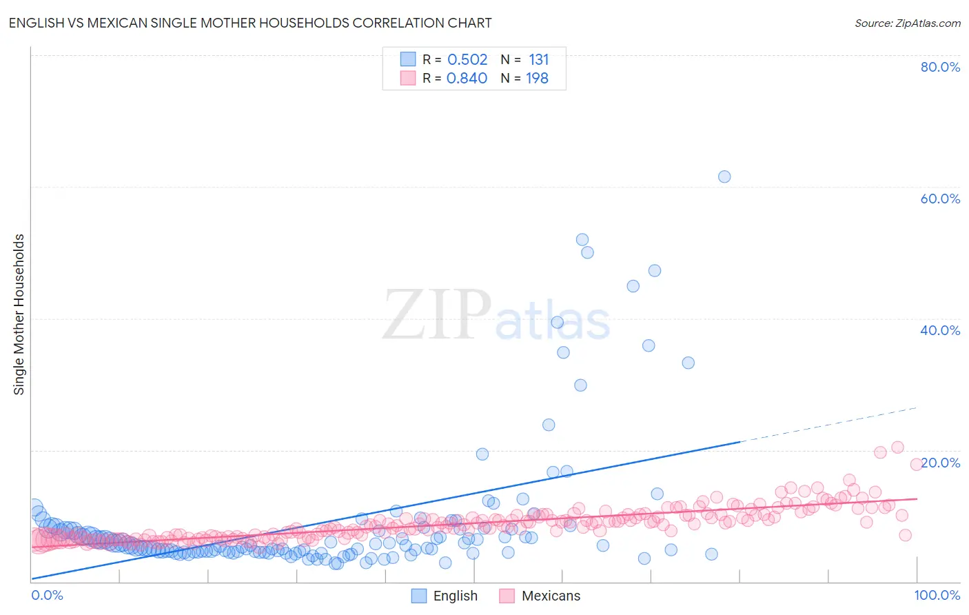 English vs Mexican Single Mother Households
