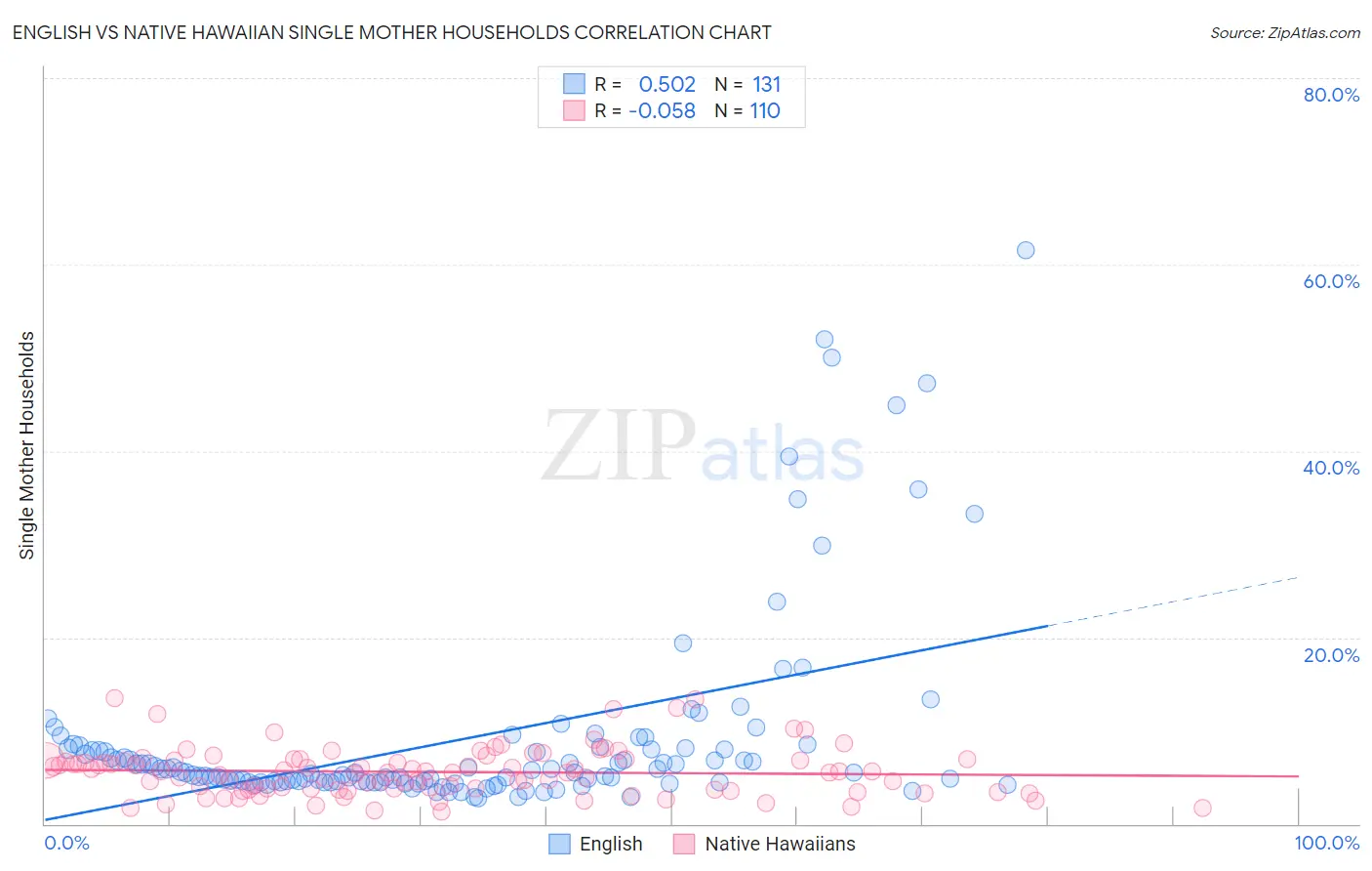 English vs Native Hawaiian Single Mother Households