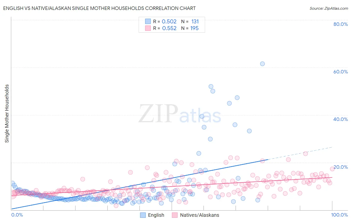 English vs Native/Alaskan Single Mother Households
